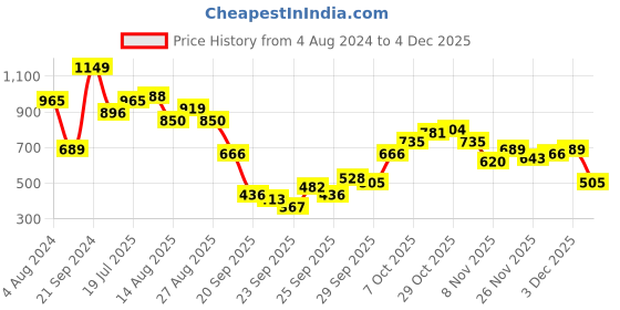myntra.com Antheaa Floral Printed Tie-Up Neck Puff Sleeves Embroidered A-Line Top antheaa Price History Graph from 4 Aug 2024 to 4 Dec 2025