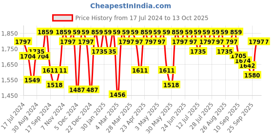 myntra.com Antheaa Floral Printed Top & Skirt antheaa Price History Graph from 17 Jul 2024 to 12 Oct 2025