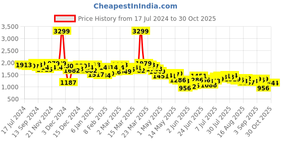 myntra.com Antheaa Floral Printed Top With Skirt antheaa Price History Graph from 17 Jul 2024 to 30 Oct 2025