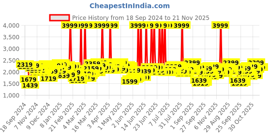 myntra.com Antheaa Floral Printed Tunic & Sharara Co-Ords antheaa Price History Graph from 18 Sep 2024 to 20 Nov 2025