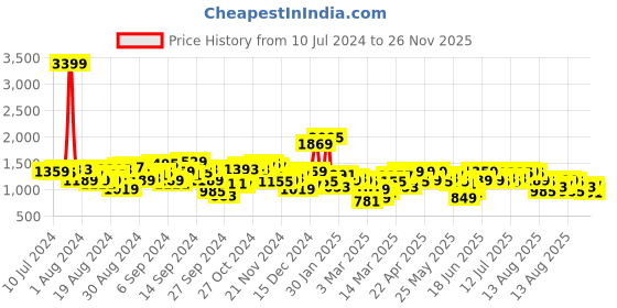 myntra.com Antheaa Floral Printed Tunic & Trouser Co-Ords antheaa Price History Graph from 10 Jul 2024 to 26 Nov 2025