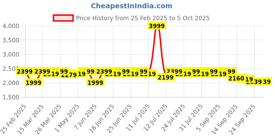 myntra.com Antheaa Floral Printed V-Neck Tunic With Trouser antheaa Price History Graph from 25 Feb 2025 to 4 Oct 2025