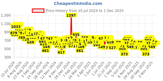 myntra.com Antheaa Floral Wrap Skirt antheaa Price History Graph from 10 Jul 2024 to 30 Nov 2025
