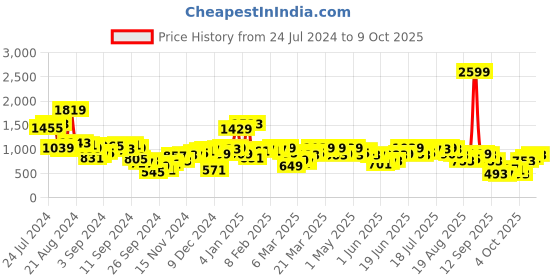 myntra.com Antheaa Flutter Sleeve Velvet Sheath Party Dress antheaa Price History Graph from 24 Jul 2024 to 9 Oct 2025