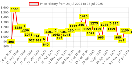 myntra.com Antheaa Fuchsia Dobby Weave A-Line Dress antheaa Price History Graph from 24 Jul 2024 to 15 Jul 2025