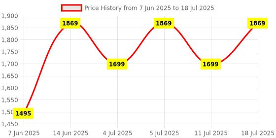 myntra.com Antheaa Fuchsia Net Embellished Tiered Ethnic Maxi Dress antheaa Price History Graph from 7 Jun 2025 to 11 Jul 2025