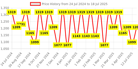 myntra.com Antheaa Fuchsia Pink Self Design Tunic antheaa Price History Graph from 24 Jul 2024 to 18 Jul 2025