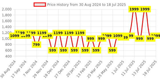myntra.com Antheaa Fuchsia Print Chiffon Top antheaa Price History Graph from 30 Aug 2024 to 18 Jul 2025