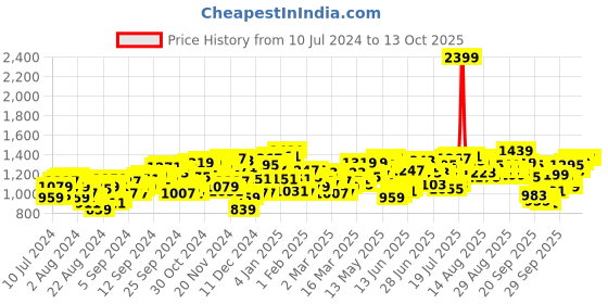 myntra.com Antheaa Fuchsia Solid Chiffon Smocked Tiered Midi Dress antheaa Price History Graph from 10 Jul 2024 to 13 Oct 2025