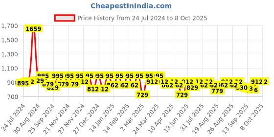 myntra.com Antheaa Gathered & Pleated Flared Skirt antheaa Price History Graph from 24 Jul 2024 to 8 Oct 2025