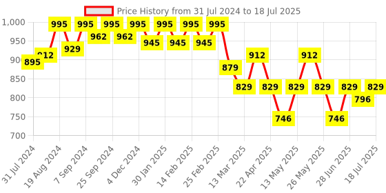 myntra.com Antheaa Geometric Print Accordion Pleated Midi Skirt antheaa Price History Graph from 31 Jul 2024 to 18 Jul 2025