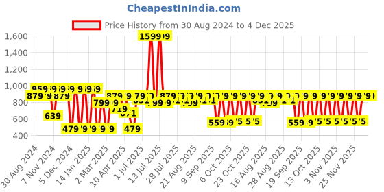 myntra.com Antheaa Girls Black & Pink Print Chiffon Fitted Crop Top antheaa Price History Graph from 30 Aug 2024 to 3 Dec 2025