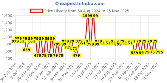 myntra.com Antheaa Girls Black & Red Floral Print Chiffon Fitted Crop Top antheaa Price History Graph from 30 Aug 2024 to 24 Nov 2025