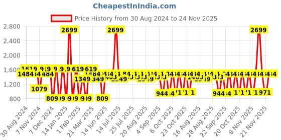 myntra.com Antheaa Girls Black Flutter Sleeve Layered Fit & Flare Midi Dress antheaa Price History Graph from 30 Aug 2024 to 24 Nov 2025