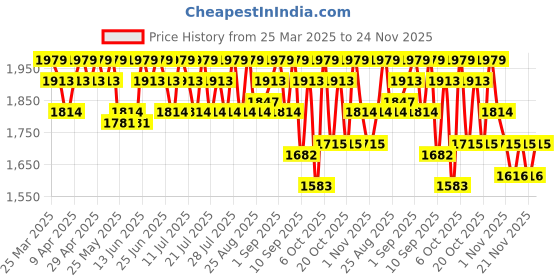 myntra.com Antheaa Girls Embellished Top with Trousers antheaa Price History Graph from 25 Mar 2025 to 24 Nov 2025