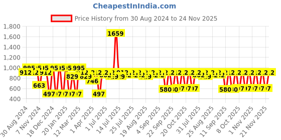 myntra.com Antheaa Girls Pink Self-Design Chiffon Ruched Crop Top antheaa Price History Graph from 30 Aug 2024 to 24 Nov 2025