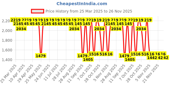myntra.com Antheaa Girls Printed Top with Palazzos antheaa Price History Graph from 25 Mar 2025 to 26 Nov 2025