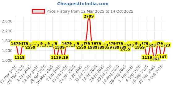 myntra.com Antheaa Girls Printed Top with Trousers antheaa Price History Graph from 12 Mar 2025 to 14 Oct 2025