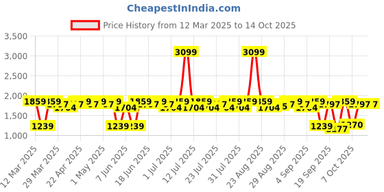 myntra.com Antheaa Girls Printed Top with Trousers antheaa Price History Graph from 12 Mar 2025 to 13 Oct 2025