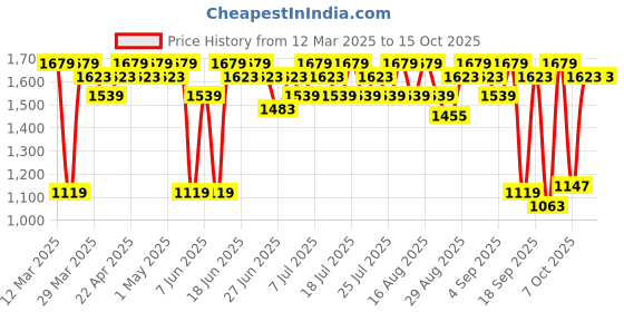 myntra.com Antheaa Girls Printed Top with Trousers Clothing Set antheaa Price History Graph from 12 Mar 2025 to 14 Oct 2025