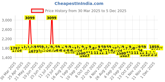 myntra.com Antheaa Girls Printed Top with Trousers Clothing Set antheaa Price History Graph from 30 Mar 2025 to 5 Dec 2025