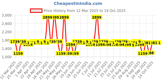myntra.com Antheaa Girls Top with Skirt Clothing Set antheaa Price History Graph from 12 Mar 2025 to 17 Oct 2025