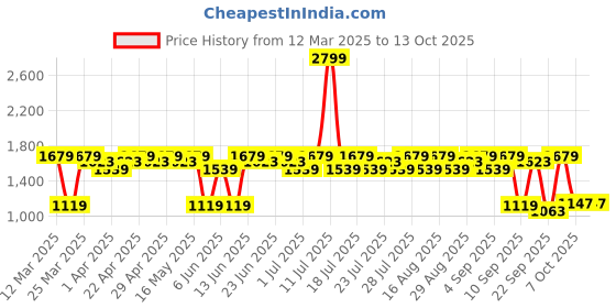 myntra.com Antheaa Girls Top with Skirt Clothing Set antheaa Price History Graph from 12 Mar 2025 to 13 Oct 2025
