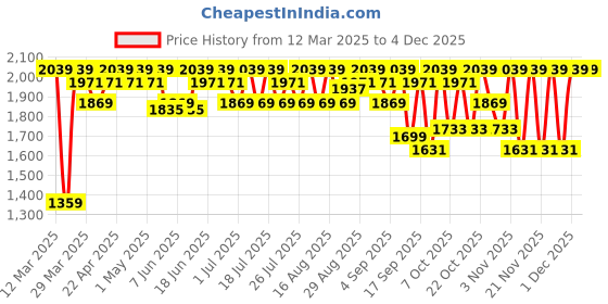 myntra.com Antheaa Girls Top with Trousers antheaa Price History Graph from 12 Mar 2025 to 3 Dec 2025