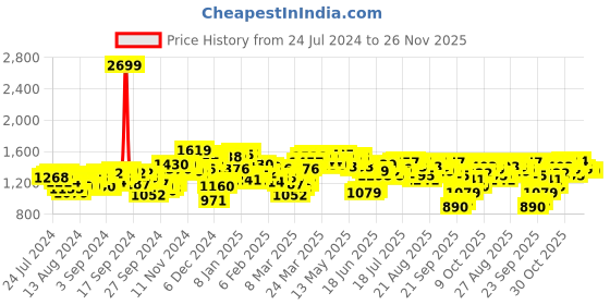 myntra.com Antheaa Green & Pink Chiffon Geometric Print Tiered Dress antheaa Price History Graph from 24 Jul 2024 to 26 Nov 2025