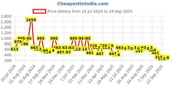 myntra.com Antheaa Green & Pink Geometric Print Smocked Chiffon Crop Top antheaa Price History Graph from 24 Jul 2024 to 24 Sep 2025