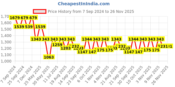 myntra.com Antheaa Green Dobby Weave Ruffled Dress antheaa Price History Graph from 7 Sep 2024 to 25 Nov 2025