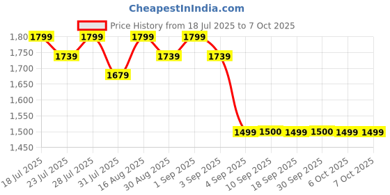 myntra.com Antheaa Green Embellished Net Maxi Dress antheaa Price History Graph from 18 Jul 2025 to 7 Oct 2025