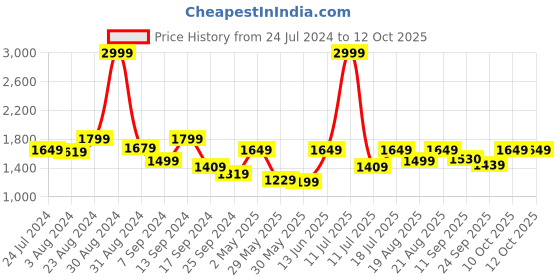 myntra.com Antheaa Green Embellished Net Midi Dress antheaa Price History Graph from 24 Jul 2024 to 11 Oct 2025