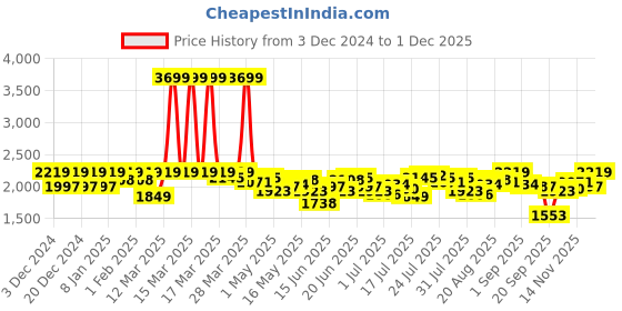 myntra.com Antheaa Green Embellished V-Neck Tunic With Trousers antheaa Price History Graph from 3 Dec 2024 to 27 Nov 2025