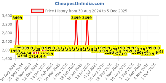 myntra.com Antheaa Green Embroidered Detailed Velvet Tailored Jacket antheaa Price History Graph from 30 Aug 2024 to 5 Dec 2025