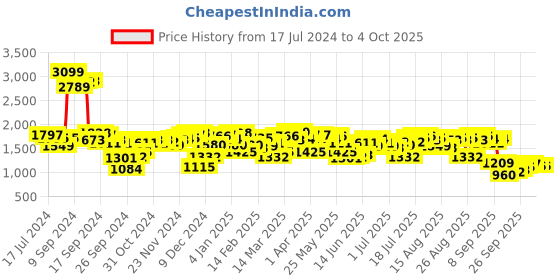 myntra.com Antheaa Green Flared Sleeves Smocked Crop Top With Skirt antheaa Price History Graph from 17 Jul 2024 to 4 Oct 2025