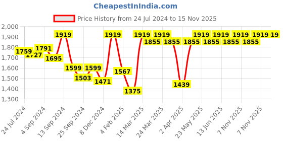 myntra.com Antheaa Green Floral Print Flared Sleeve Chiffon A-Line Midi Dress antheaa Price History Graph from 24 Jul 2024 to 15 Nov 2025