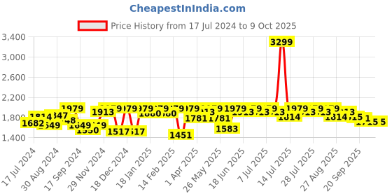 myntra.com Antheaa Green Floral Printed Flared Sleeves Top With Trouser antheaa Price History Graph from 17 Jul 2024 to 8 Oct 2025