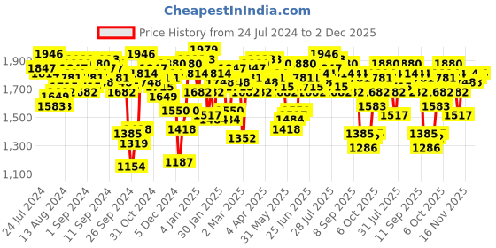 myntra.com Antheaa Green Floral Printed Mandarin Collar Flared Sleeves Co-Ords antheaa Price History Graph from 24 Jul 2024 to 1 Dec 2025