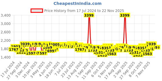 myntra.com Antheaa Green Floral Printed V-Neck Top With Trouser antheaa Price History Graph from 17 Jul 2024 to 22 Nov 2025