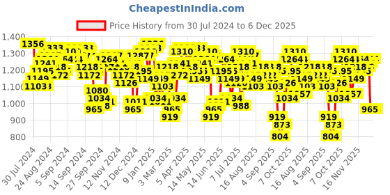 myntra.com Antheaa Green Geometric Printed V-Neck Sheath Midi Dress antheaa Price History Graph from 30 Jul 2024 to 4 Dec 2025
