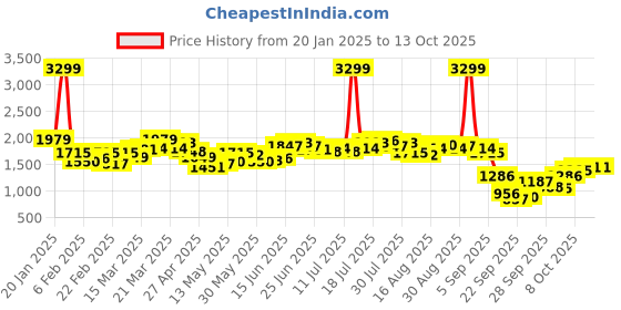 myntra.com Antheaa Green Shawl Collar Jacket With Trousers antheaa Price History Graph from 20 Jan 2025 to 13 Oct 2025