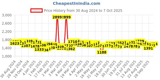 myntra.com Antheaa Keyhole Neck A-Line Dress antheaa Price History Graph from 30 Aug 2024 to 7 Oct 2025