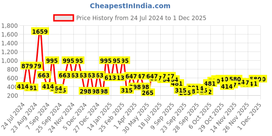 myntra.com Antheaa Lavender Bishop Sleeves Chiffon Bardot Crop Top antheaa Price History Graph from 24 Jul 2024 to 29 Nov 2025