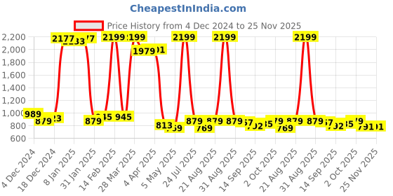 myntra.com Antheaa Lavender Embroidered Mandarin Collar Puff Sleeves A-Line Top antheaa Price History Graph from 4 Dec 2024 to 25 Nov 2025