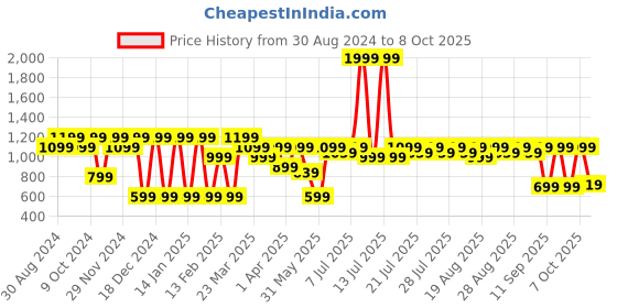myntra.com Antheaa Lavender Georgette Top antheaa Price History Graph from 30 Aug 2024 to 8 Oct 2025