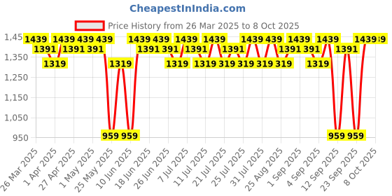 myntra.com Antheaa Layered A-Line Midi Dress antheaa Price History Graph from 26 Mar 2025 to 6 Oct 2025