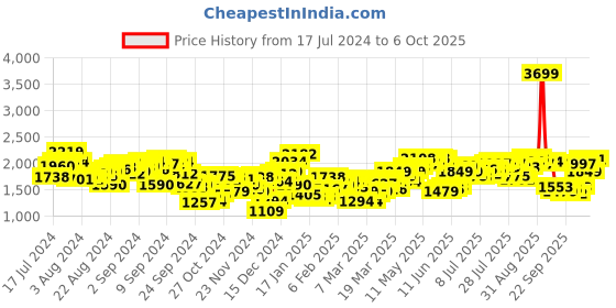 myntra.com Antheaa Lime Green Crop Top With Accordion Pleated Overlap Assymetric Skirt antheaa Price History Graph from 17 Jul 2024 to 6 Oct 2025