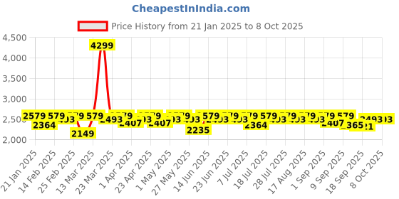myntra.com Antheaa Long Coat With Trouser Co-ord antheaa Price History Graph from 21 Jan 2025 to 8 Oct 2025