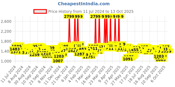 myntra.com Antheaa Magenta Tiered Maxi Dress antheaa Price History Graph from 11 Jul 2024 to 13 Oct 2025